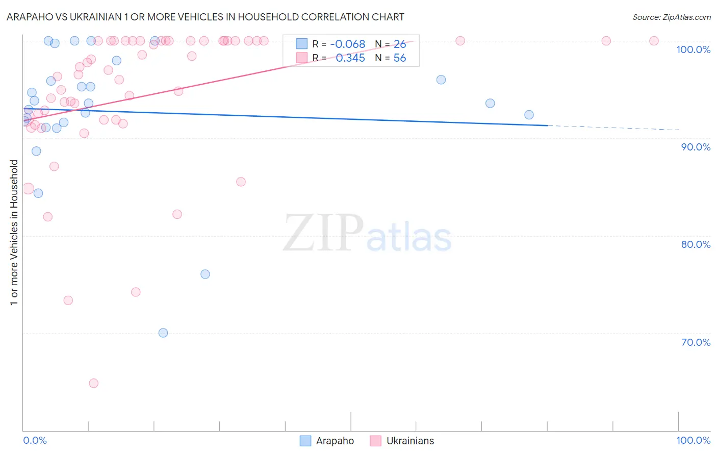 Arapaho vs Ukrainian 1 or more Vehicles in Household