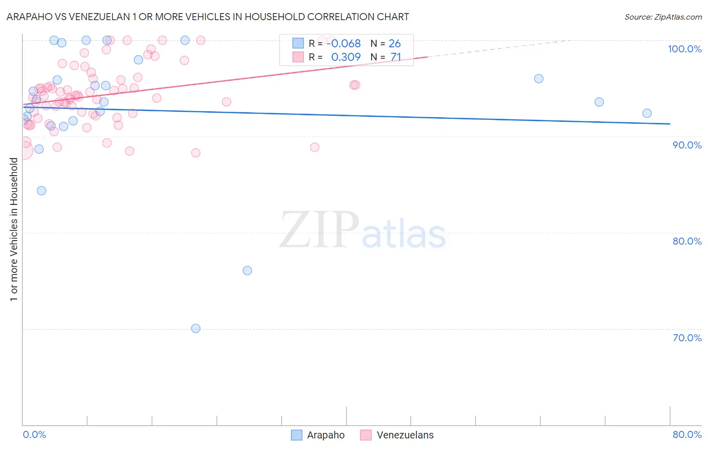 Arapaho vs Venezuelan 1 or more Vehicles in Household