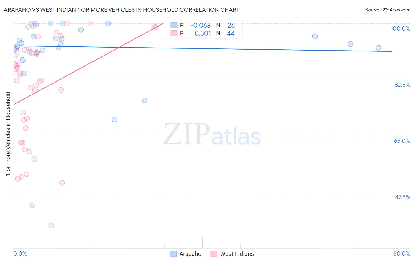 Arapaho vs West Indian 1 or more Vehicles in Household