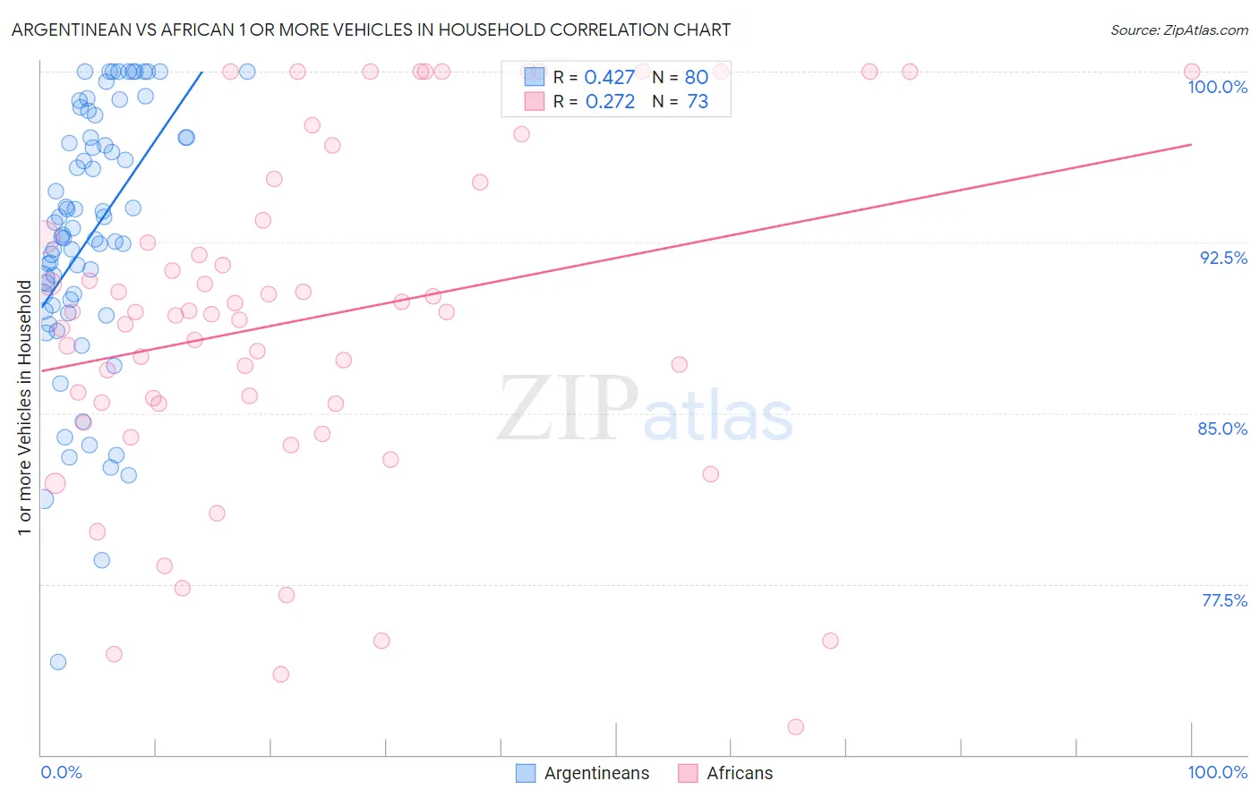 Argentinean vs African 1 or more Vehicles in Household