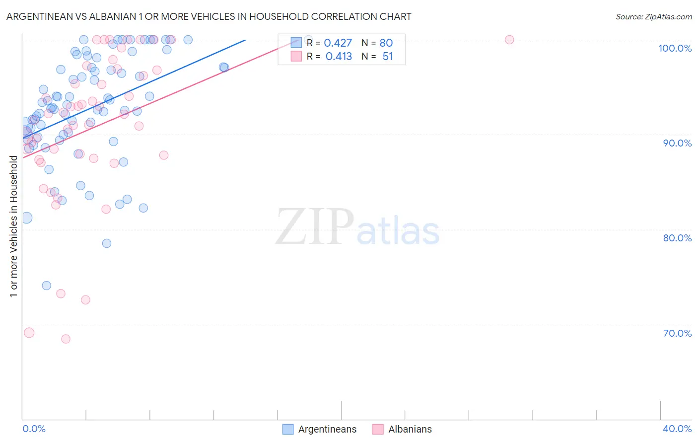 Argentinean vs Albanian 1 or more Vehicles in Household