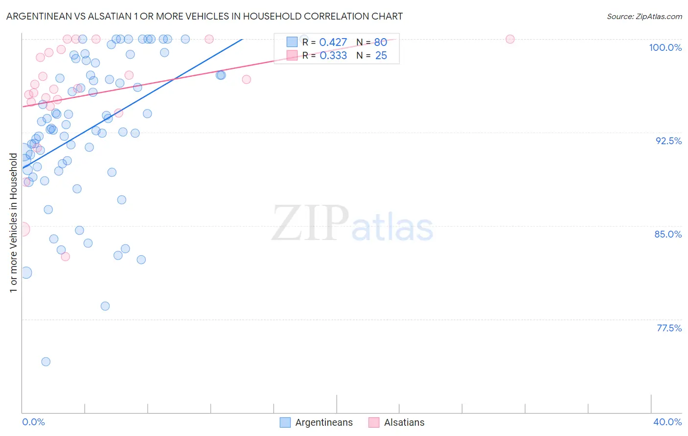 Argentinean vs Alsatian 1 or more Vehicles in Household