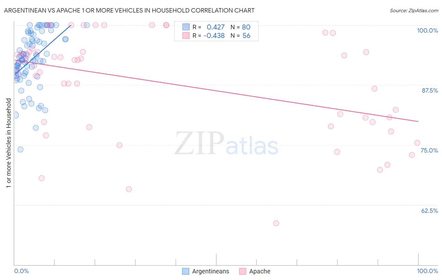 Argentinean vs Apache 1 or more Vehicles in Household