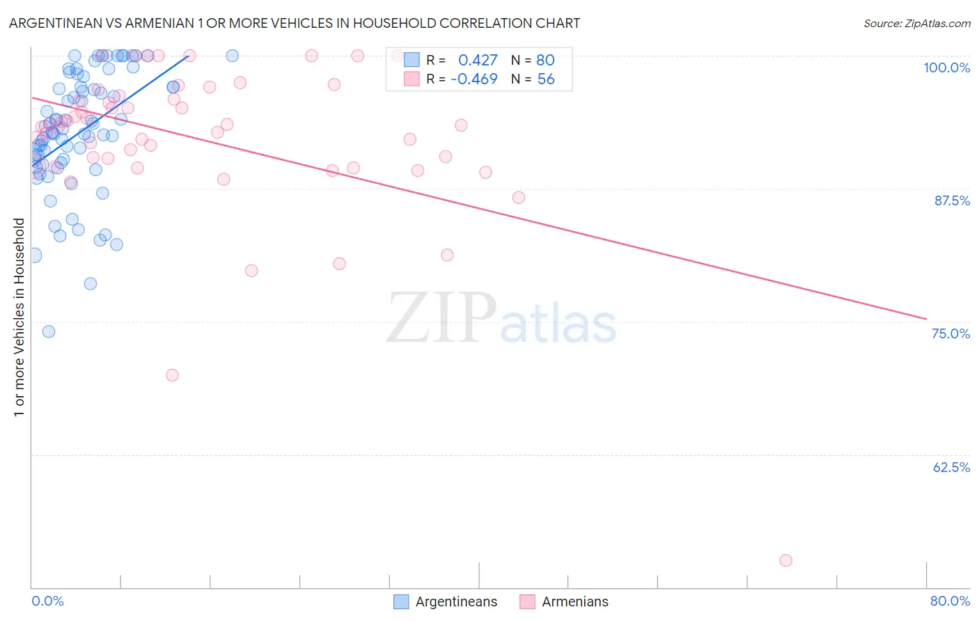 Argentinean vs Armenian 1 or more Vehicles in Household