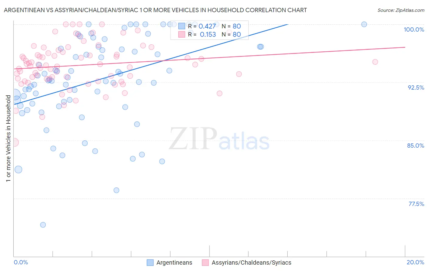 Argentinean vs Assyrian/Chaldean/Syriac 1 or more Vehicles in Household
