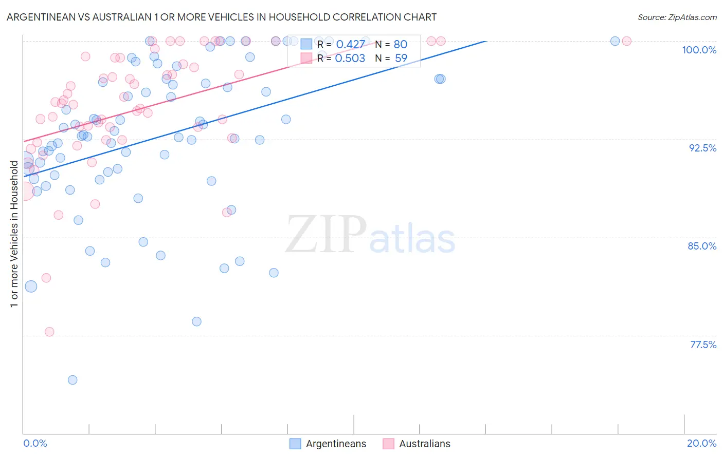Argentinean vs Australian 1 or more Vehicles in Household