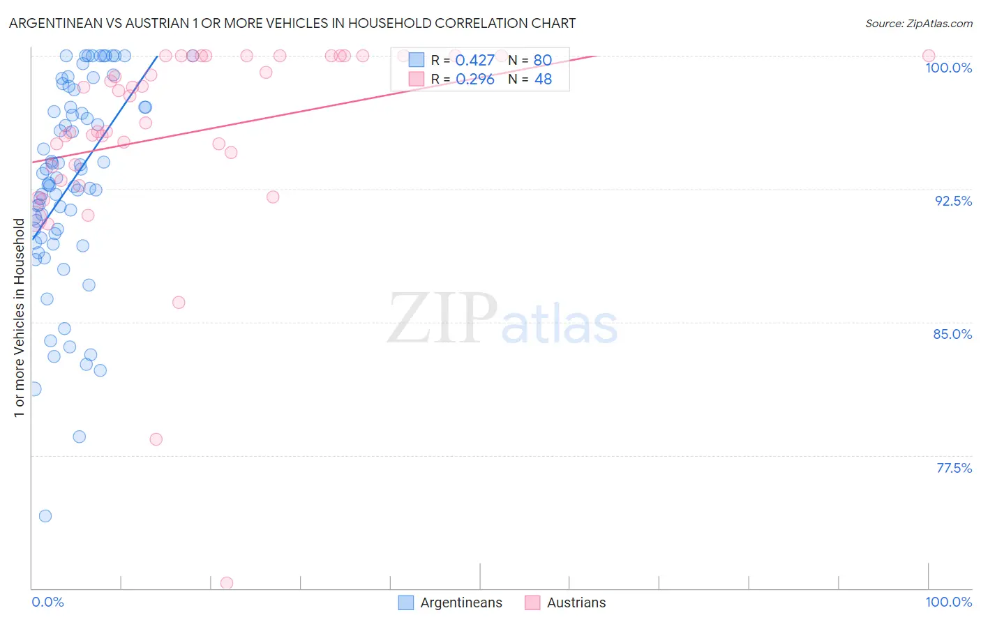 Argentinean vs Austrian 1 or more Vehicles in Household
