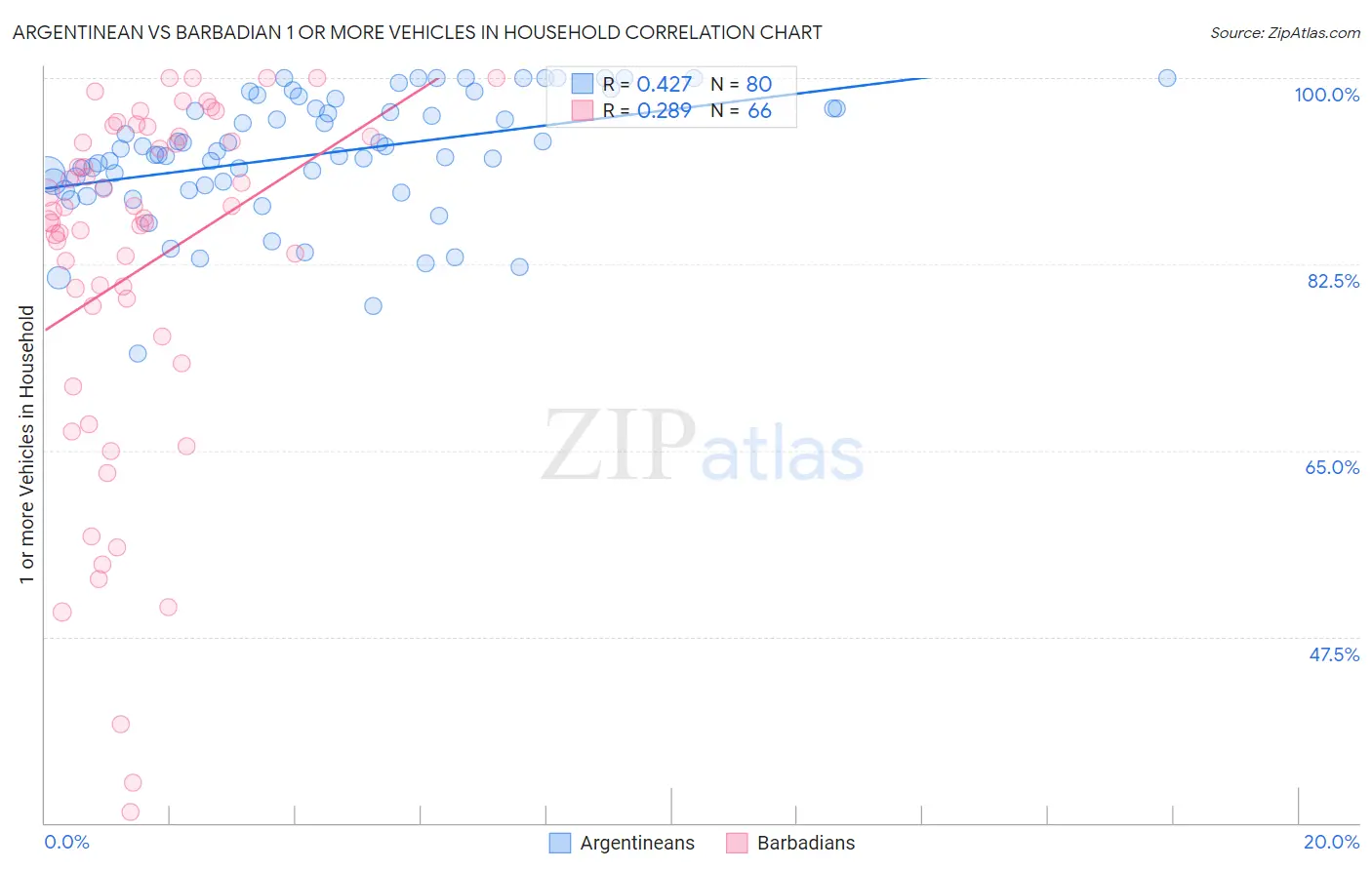 Argentinean vs Barbadian 1 or more Vehicles in Household