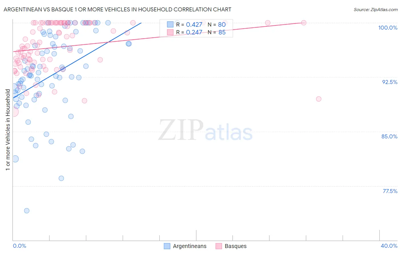 Argentinean vs Basque 1 or more Vehicles in Household