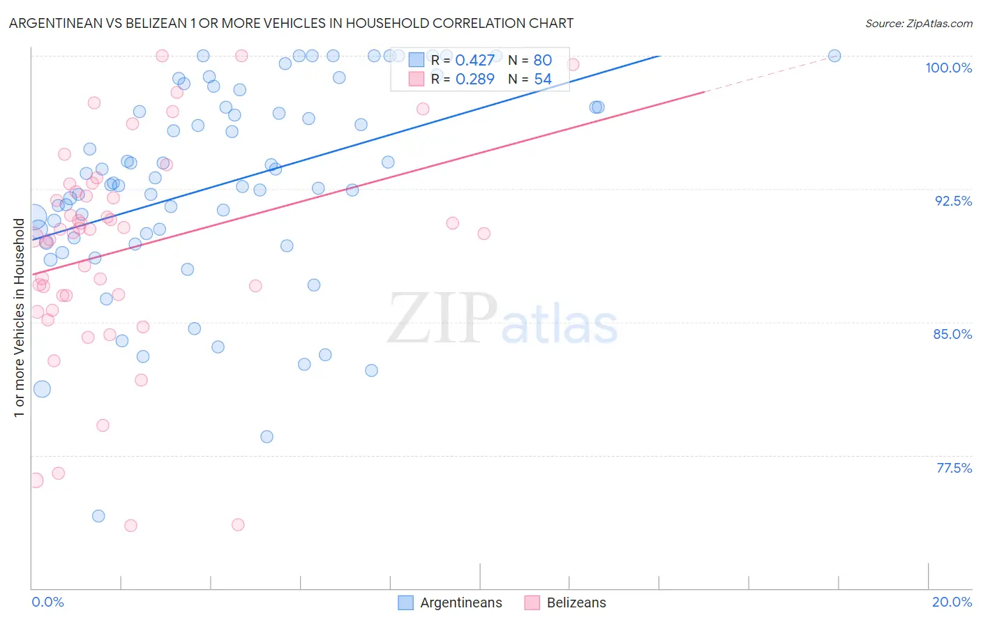 Argentinean vs Belizean 1 or more Vehicles in Household