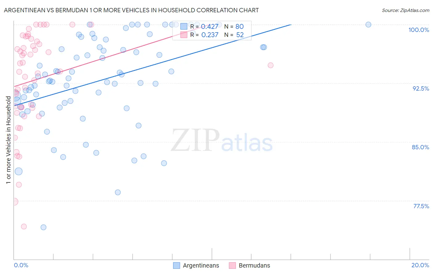 Argentinean vs Bermudan 1 or more Vehicles in Household