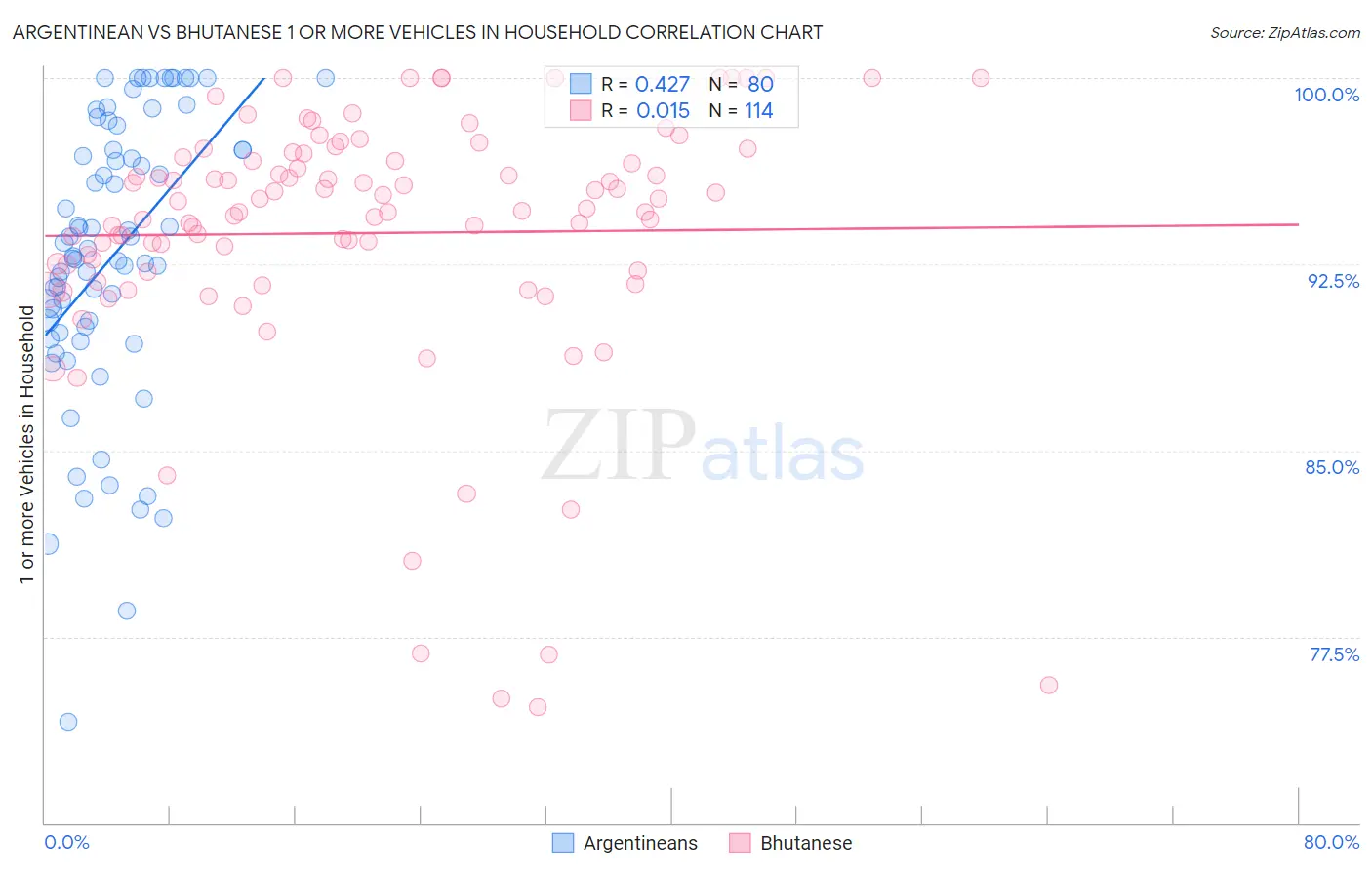 Argentinean vs Bhutanese 1 or more Vehicles in Household