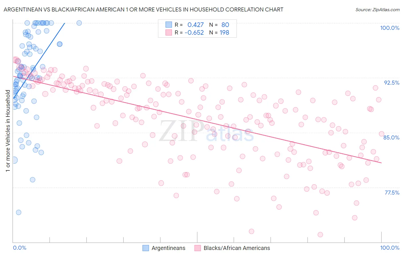 Argentinean vs Black/African American 1 or more Vehicles in Household