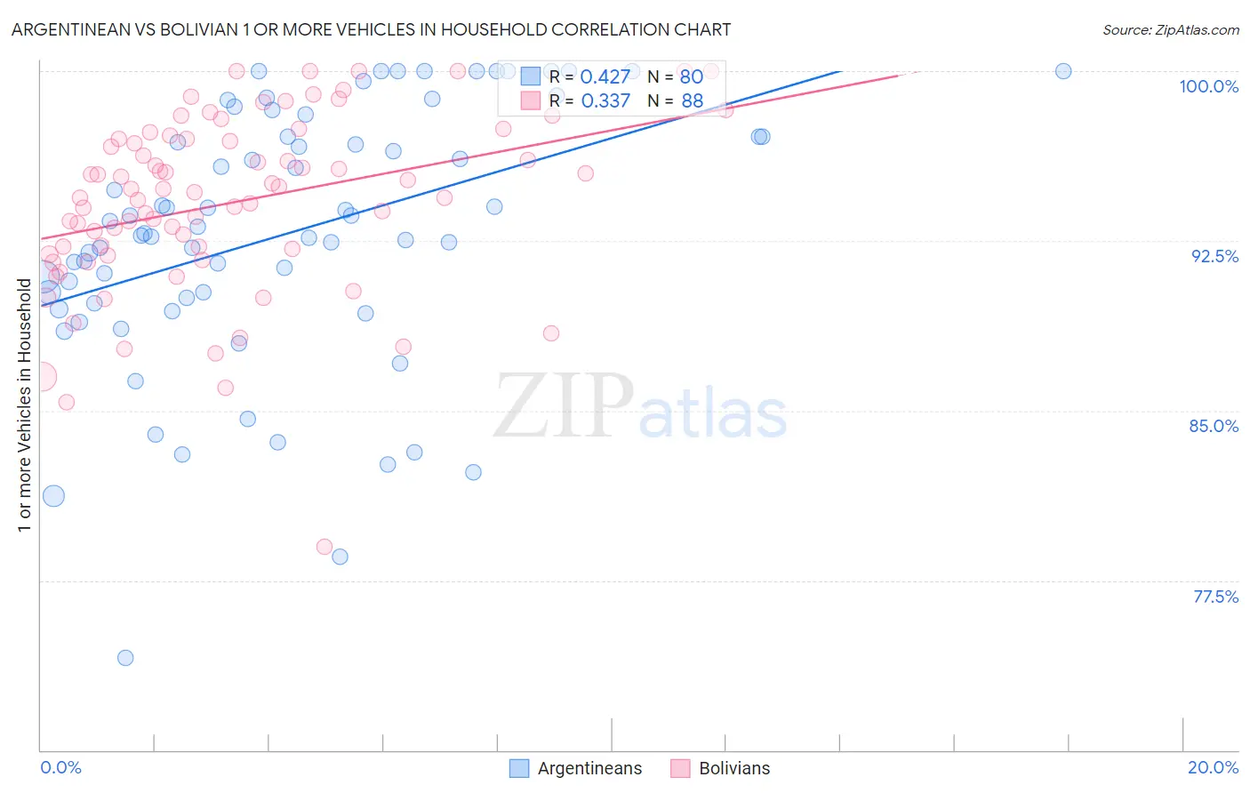Argentinean vs Bolivian 1 or more Vehicles in Household