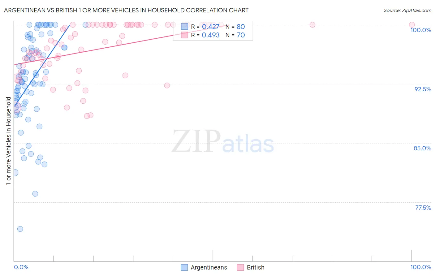 Argentinean vs British 1 or more Vehicles in Household