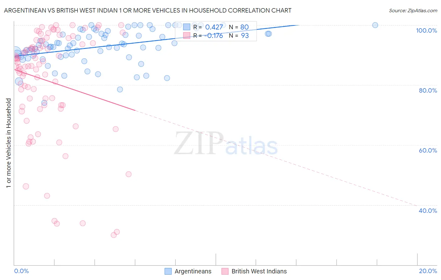 Argentinean vs British West Indian 1 or more Vehicles in Household