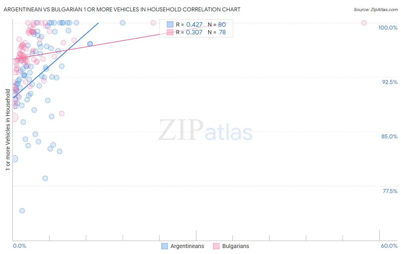 Argentinean vs Bulgarian 1 or more Vehicles in Household