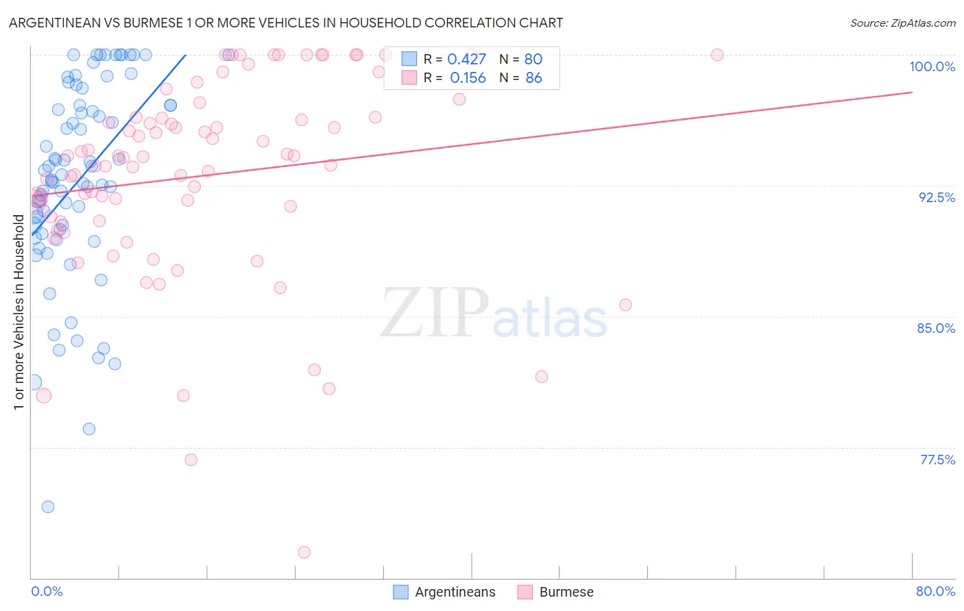 Argentinean vs Burmese 1 or more Vehicles in Household