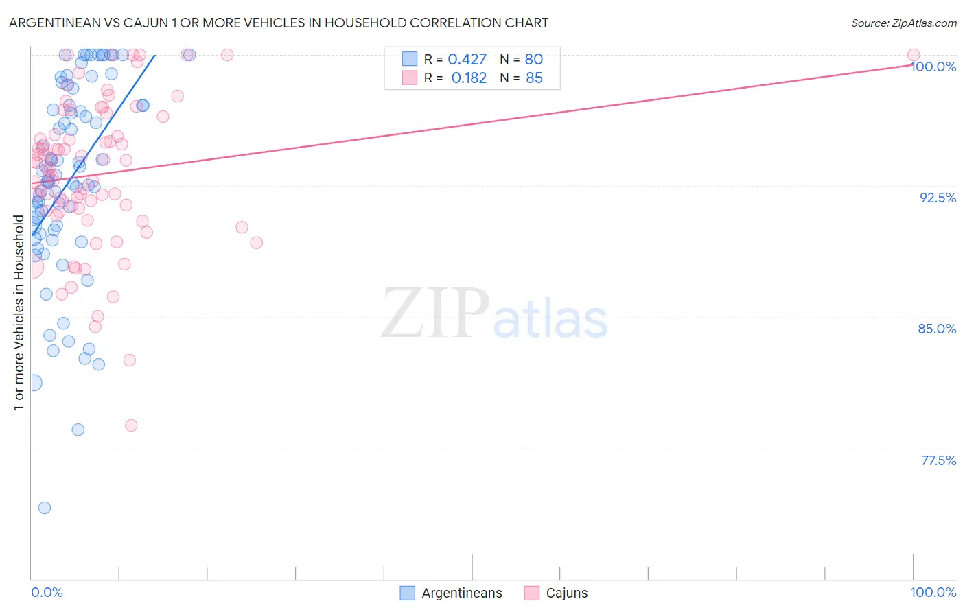 Argentinean vs Cajun 1 or more Vehicles in Household