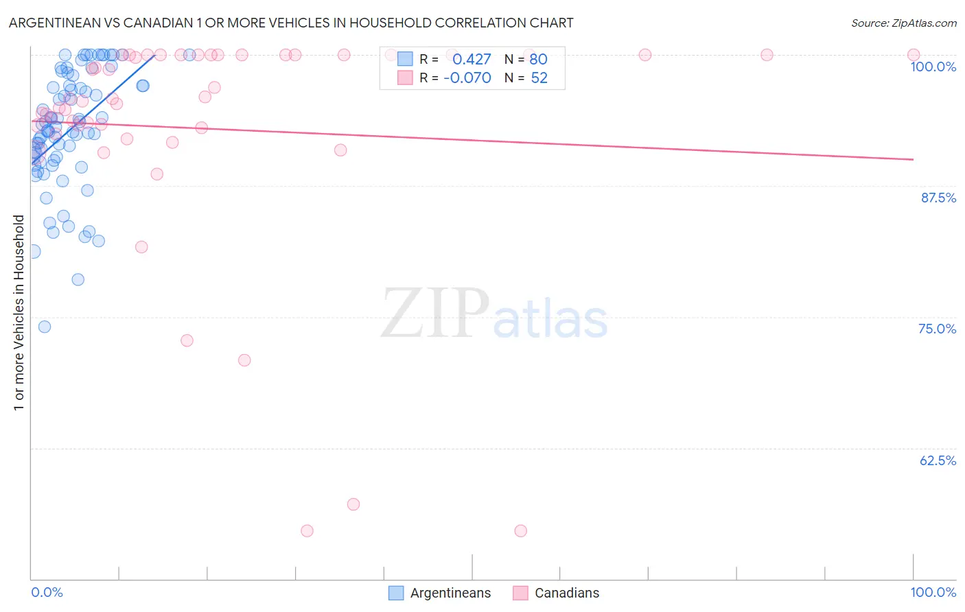 Argentinean vs Canadian 1 or more Vehicles in Household