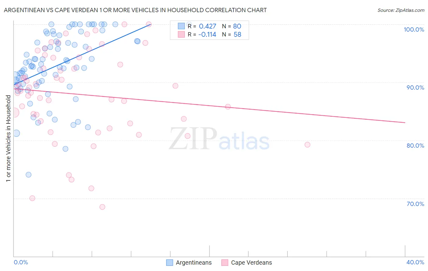 Argentinean vs Cape Verdean 1 or more Vehicles in Household