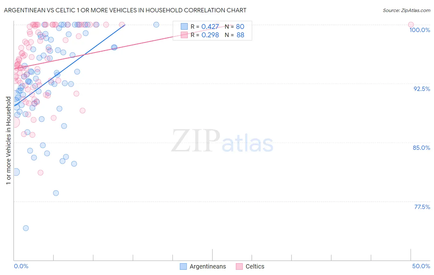 Argentinean vs Celtic 1 or more Vehicles in Household