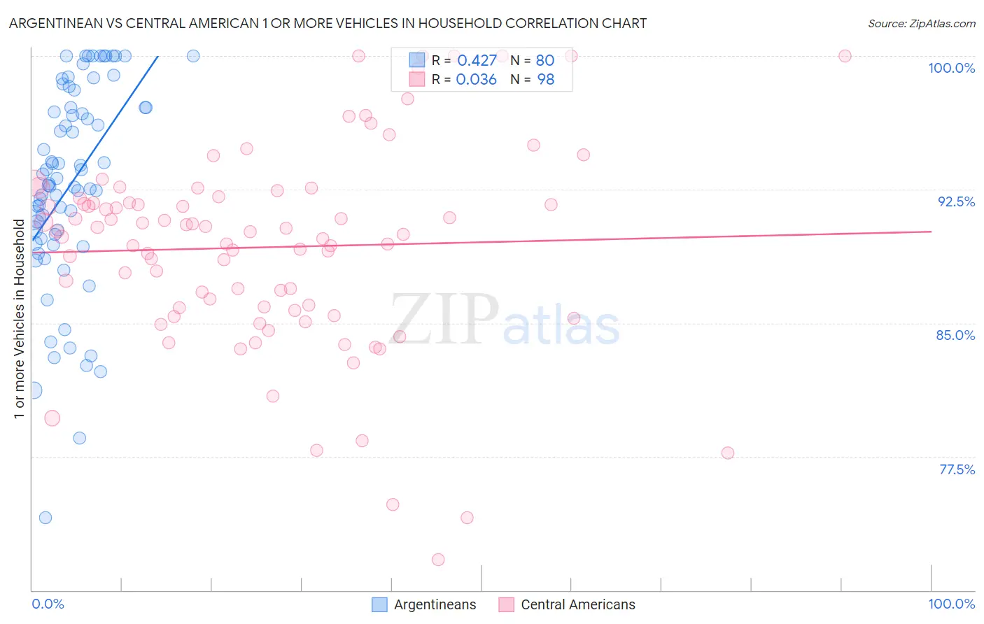 Argentinean vs Central American 1 or more Vehicles in Household