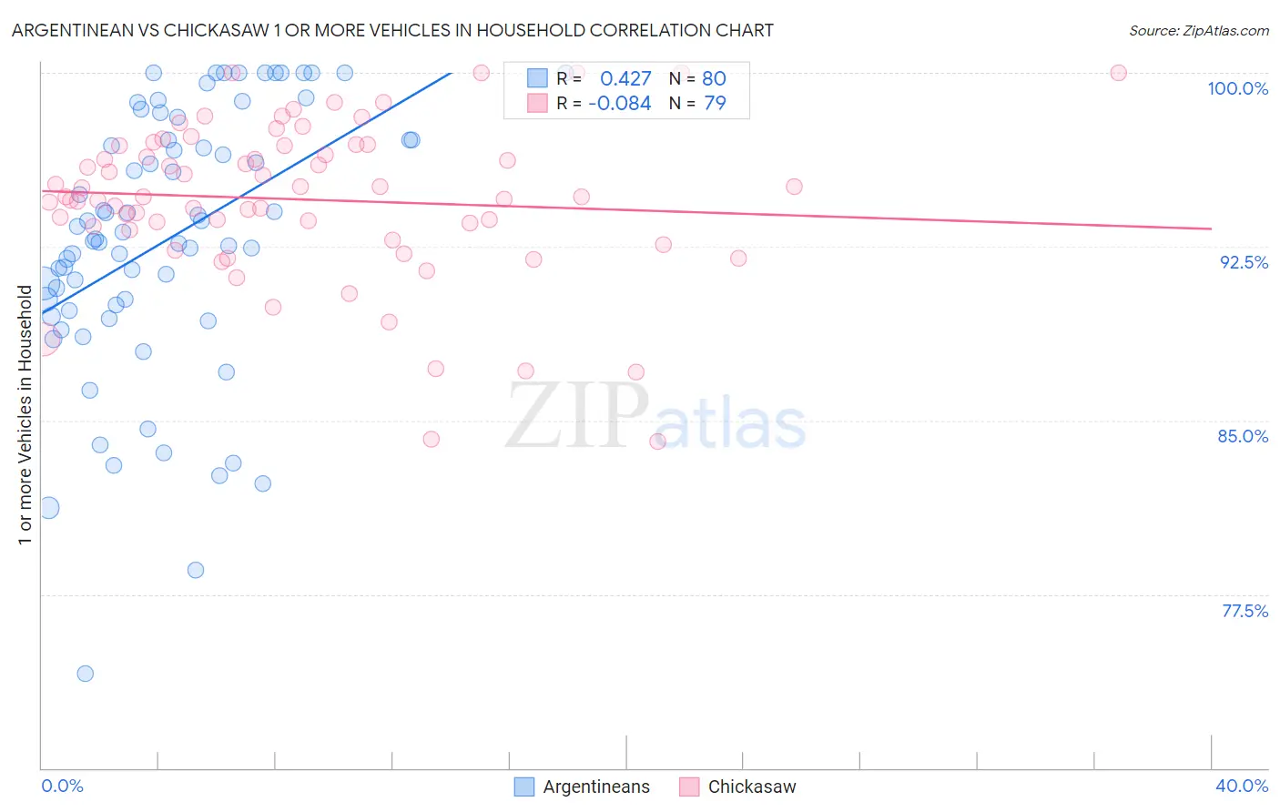 Argentinean vs Chickasaw 1 or more Vehicles in Household