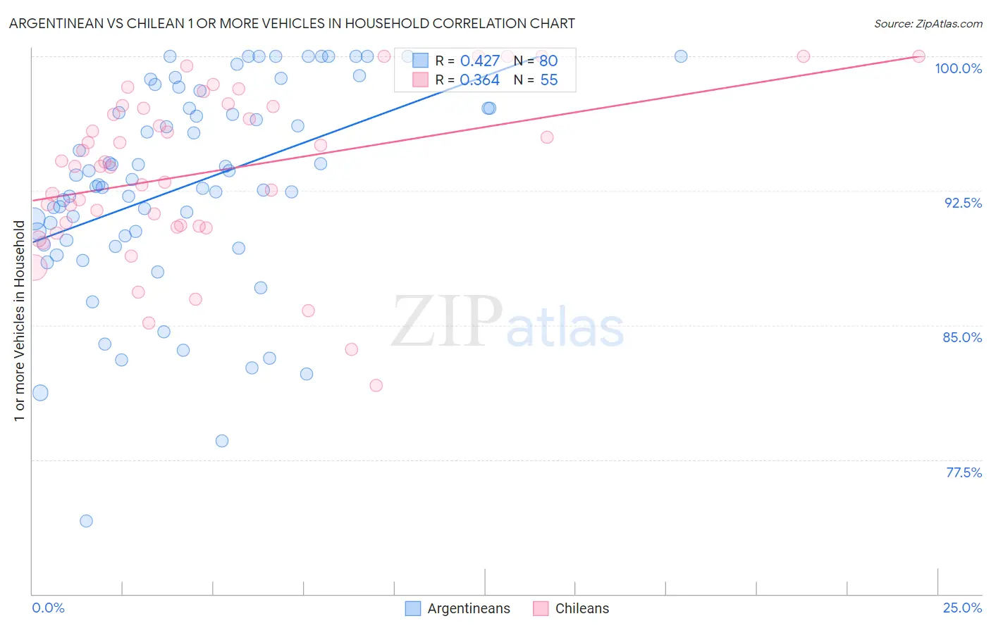 Argentinean vs Chilean 1 or more Vehicles in Household