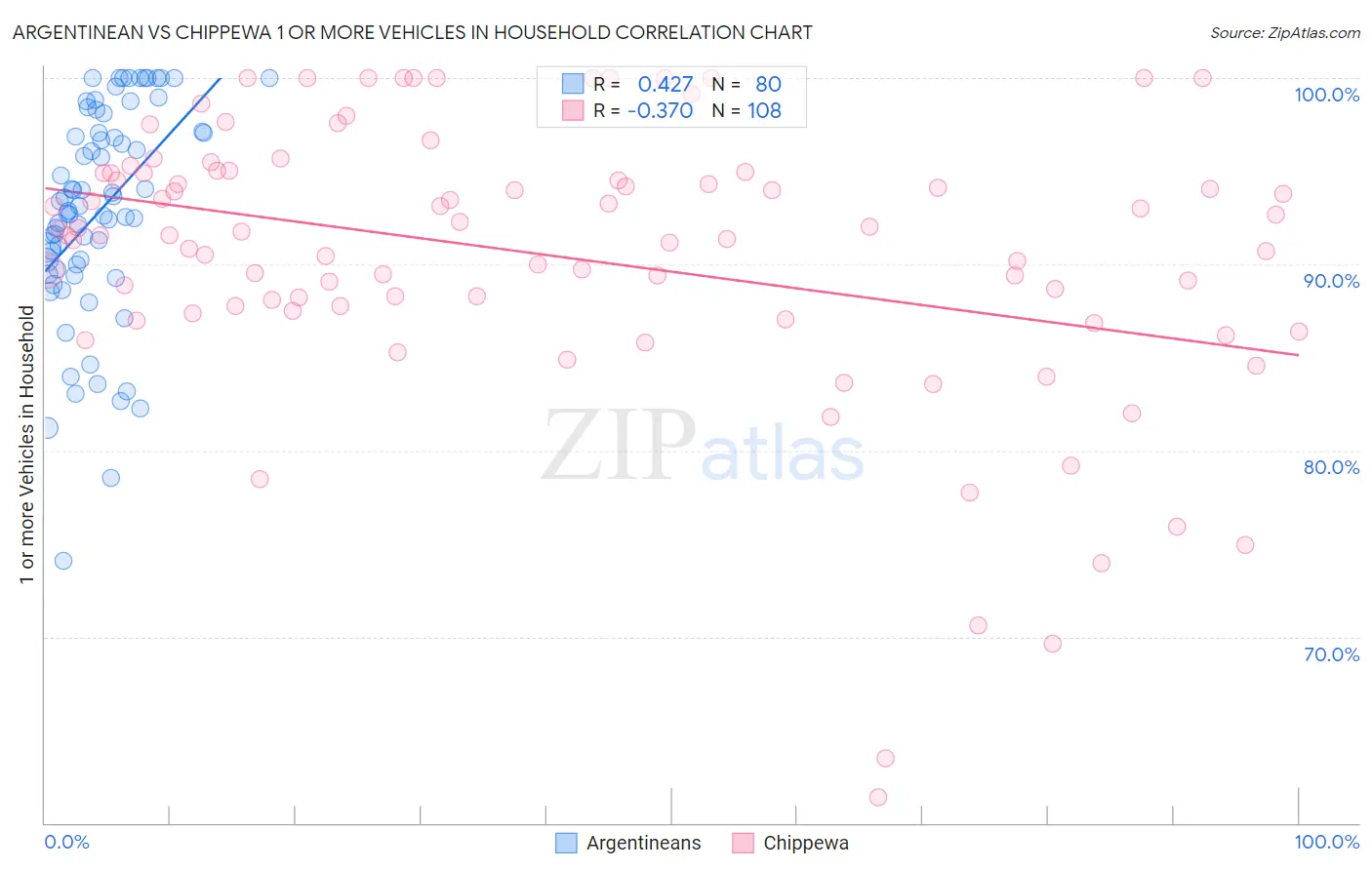 Argentinean vs Chippewa 1 or more Vehicles in Household
