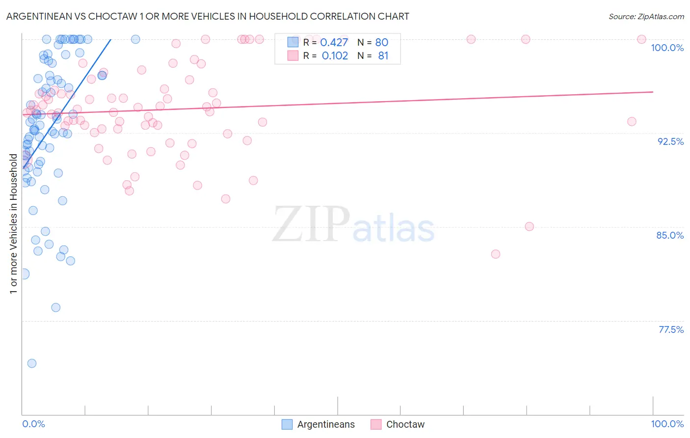 Argentinean vs Choctaw 1 or more Vehicles in Household