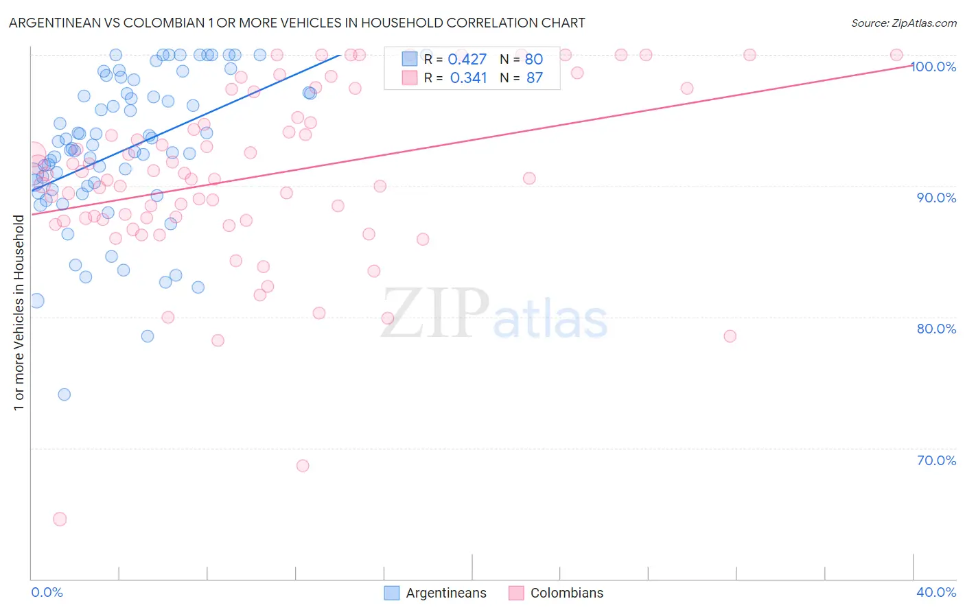 Argentinean vs Colombian 1 or more Vehicles in Household