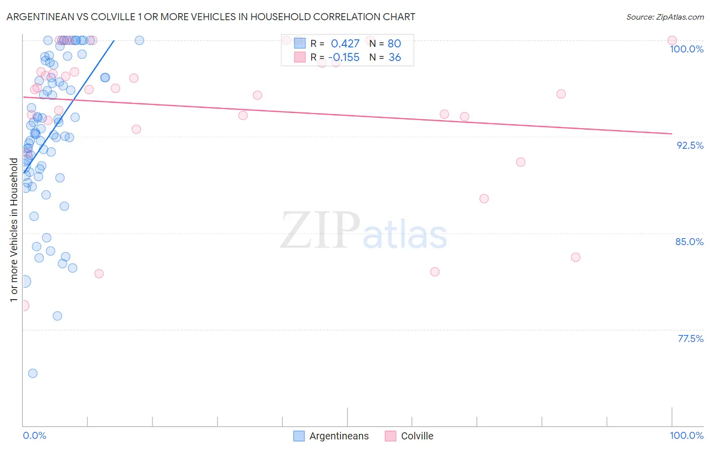 Argentinean vs Colville 1 or more Vehicles in Household