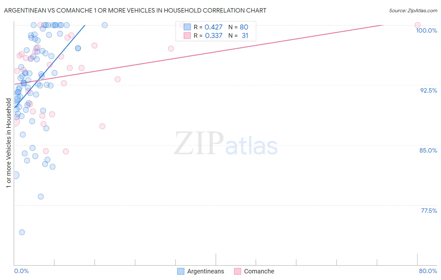 Argentinean vs Comanche 1 or more Vehicles in Household