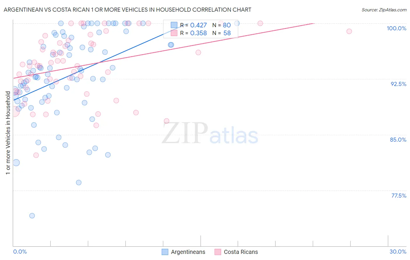 Argentinean vs Costa Rican 1 or more Vehicles in Household