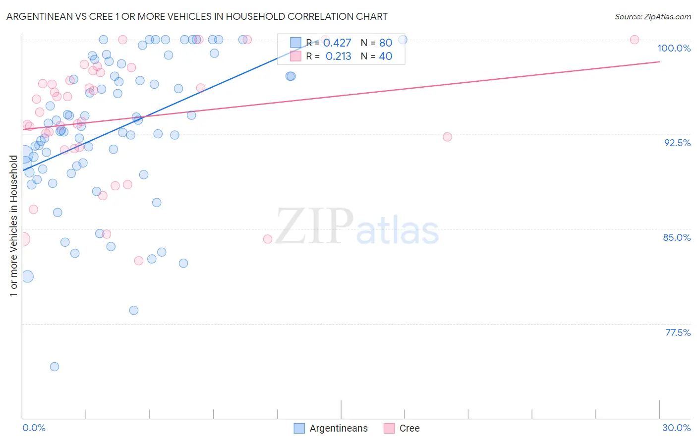 Argentinean vs Cree 1 or more Vehicles in Household