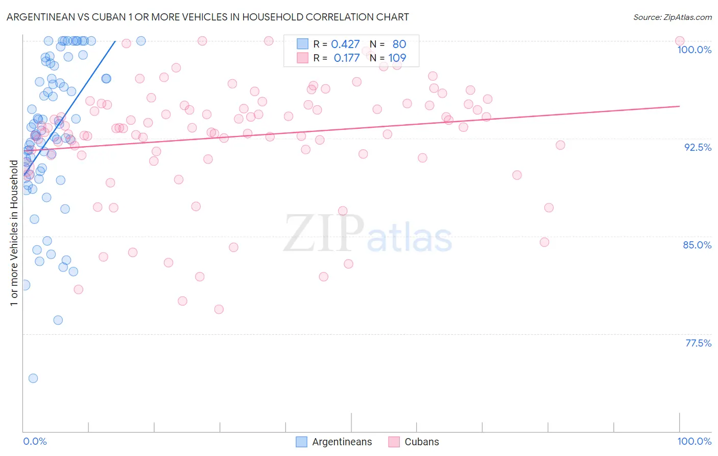 Argentinean vs Cuban 1 or more Vehicles in Household