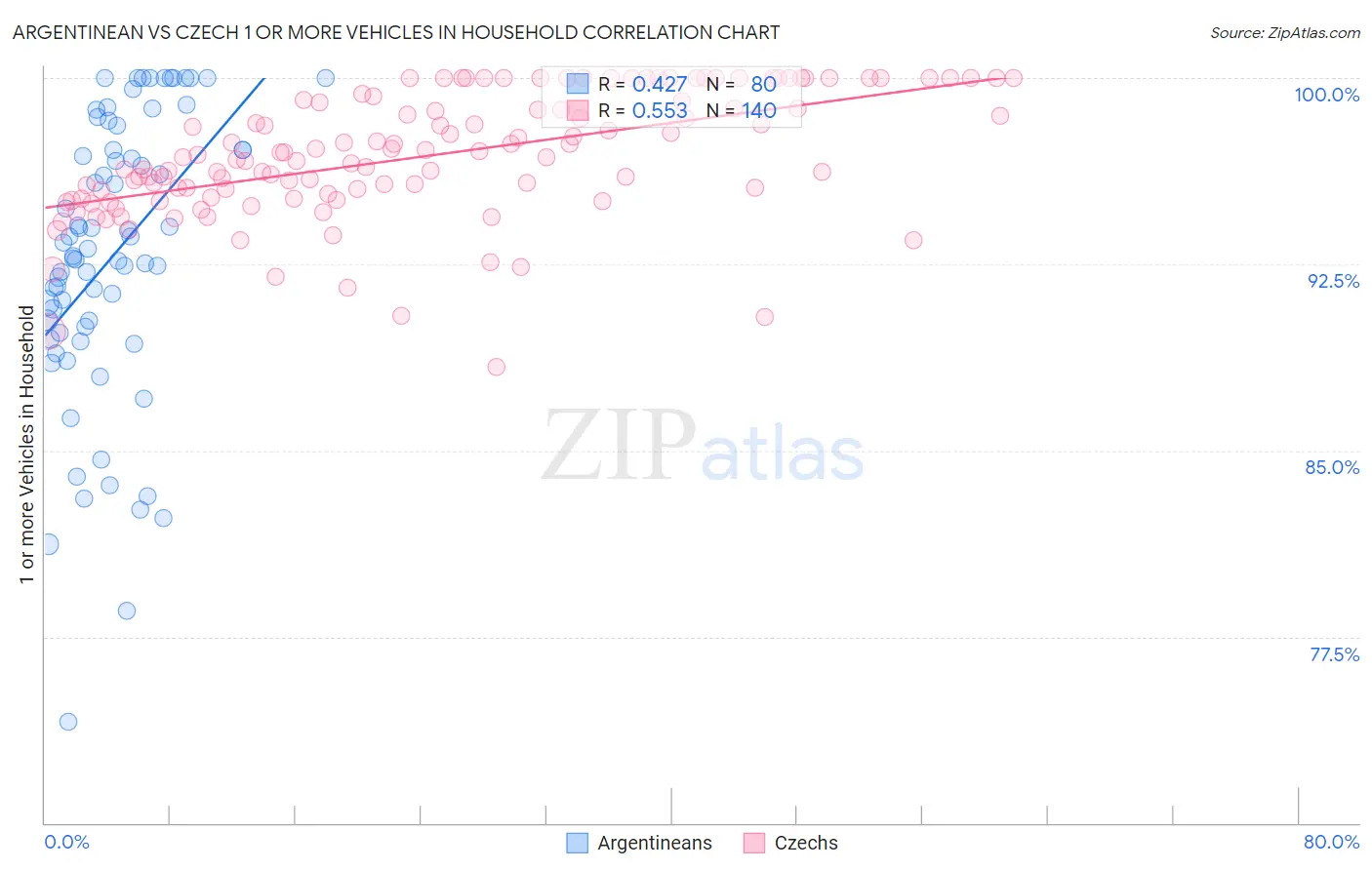Argentinean vs Czech 1 or more Vehicles in Household