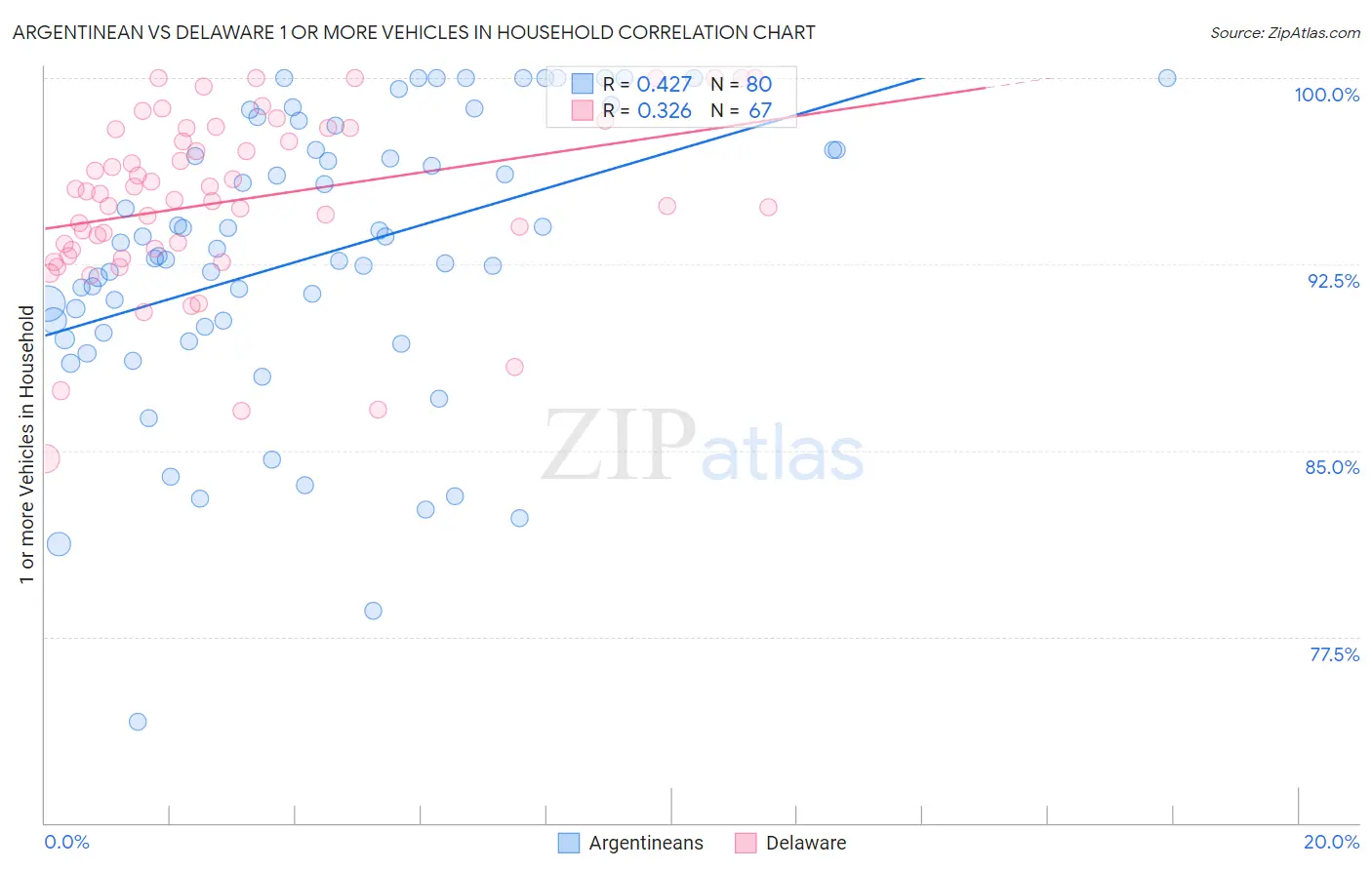 Argentinean vs Delaware 1 or more Vehicles in Household
