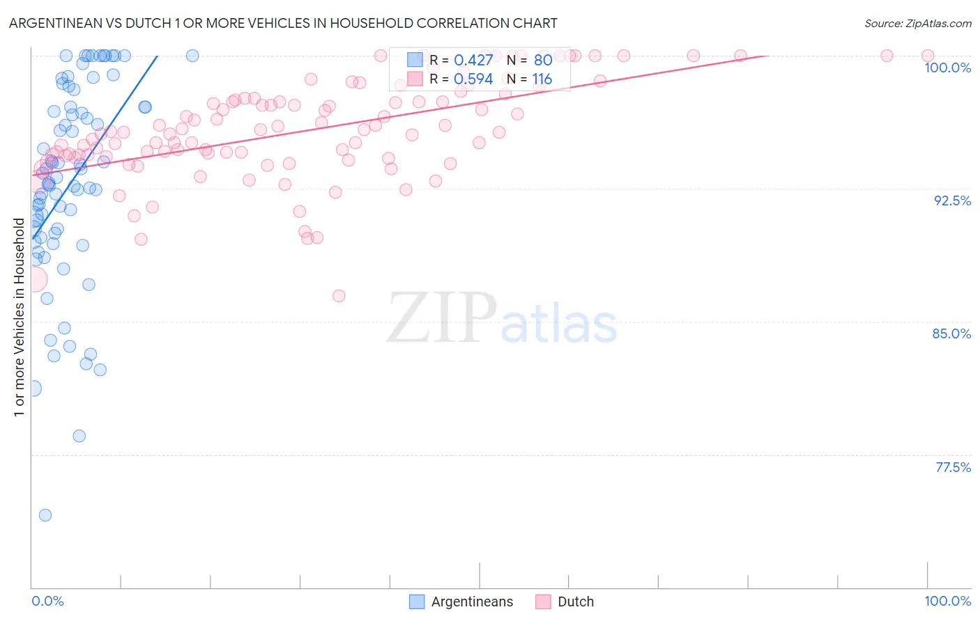Argentinean vs Dutch 1 or more Vehicles in Household