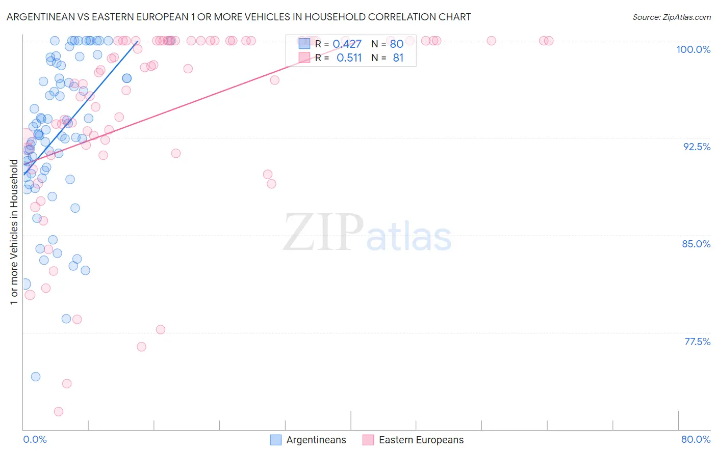 Argentinean vs Eastern European 1 or more Vehicles in Household
