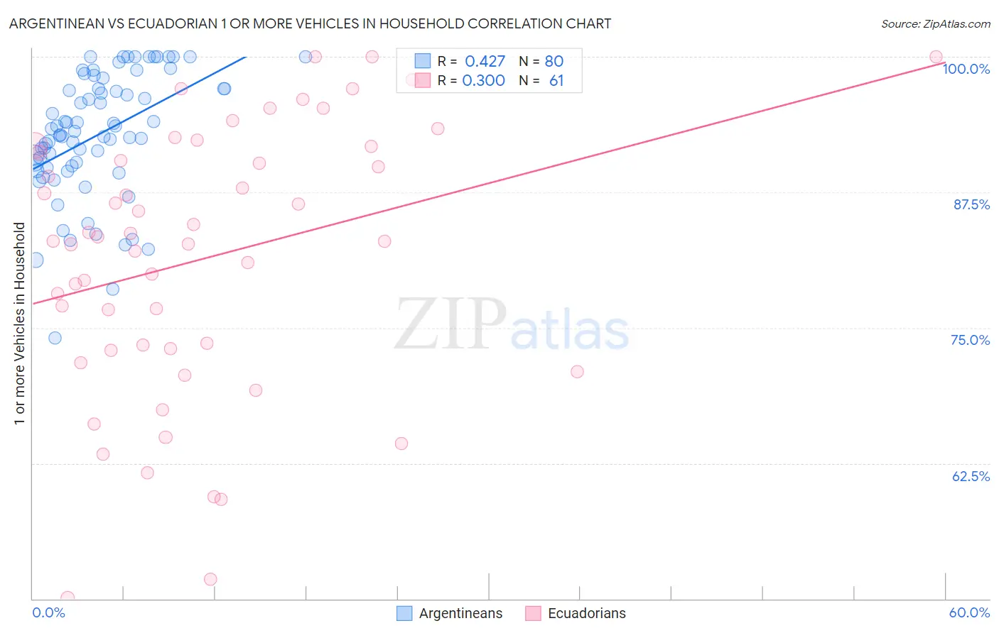 Argentinean vs Ecuadorian 1 or more Vehicles in Household