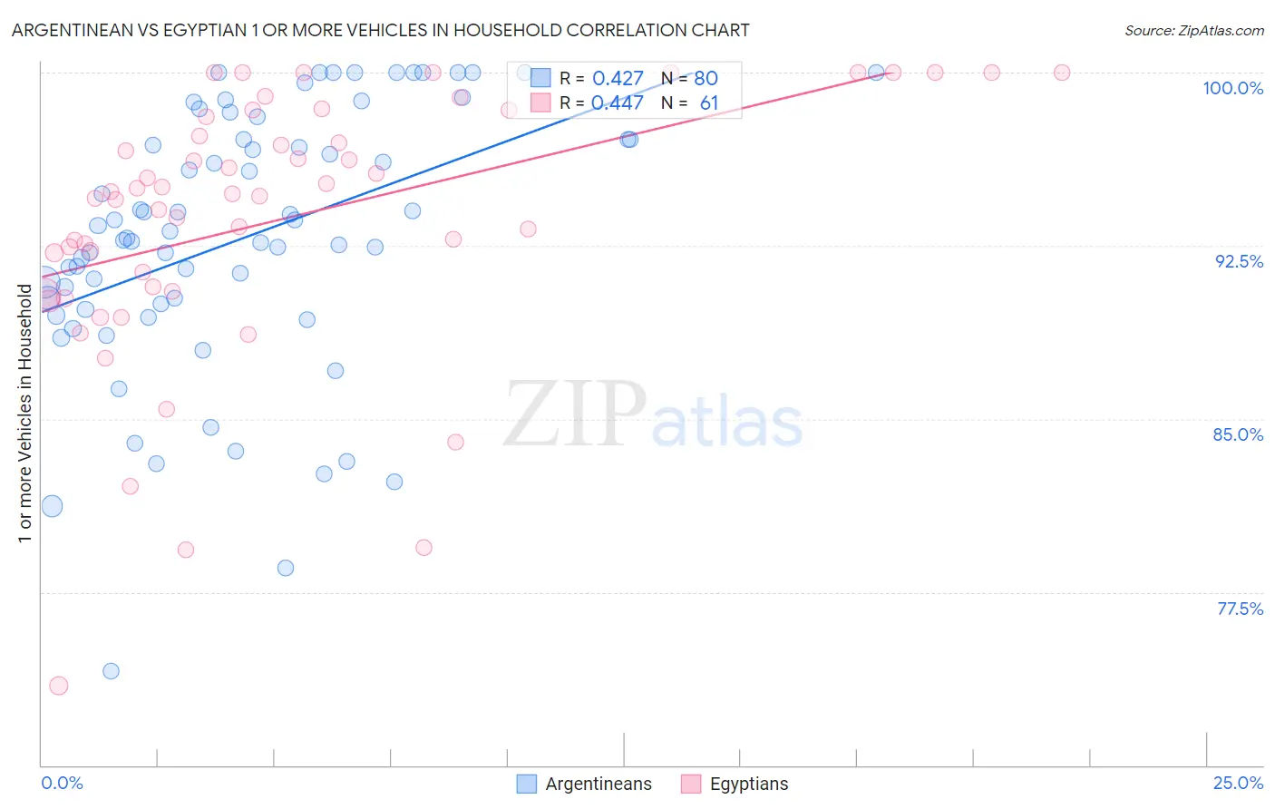 Argentinean vs Egyptian 1 or more Vehicles in Household