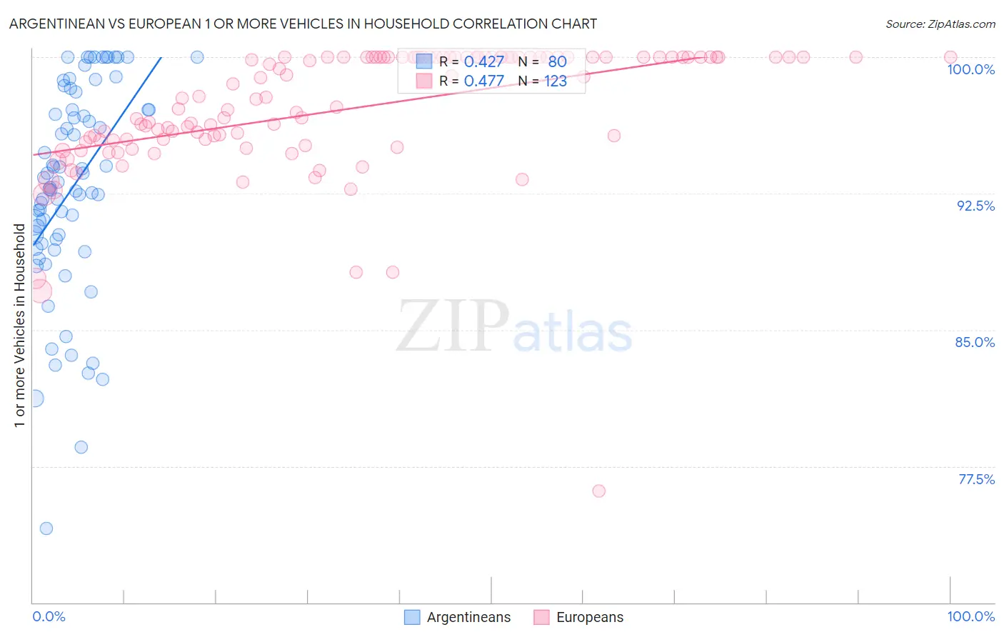 Argentinean vs European 1 or more Vehicles in Household