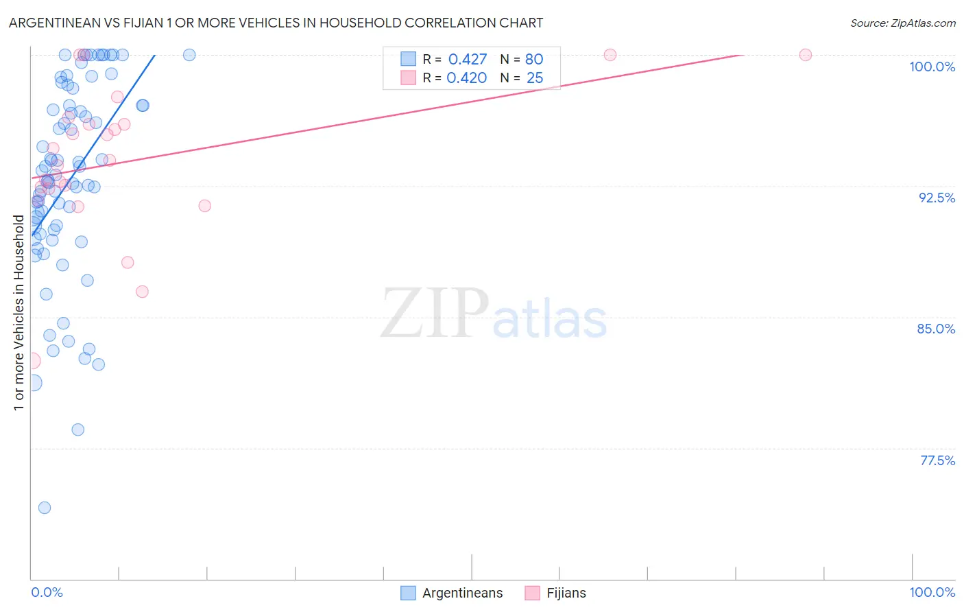 Argentinean vs Fijian 1 or more Vehicles in Household