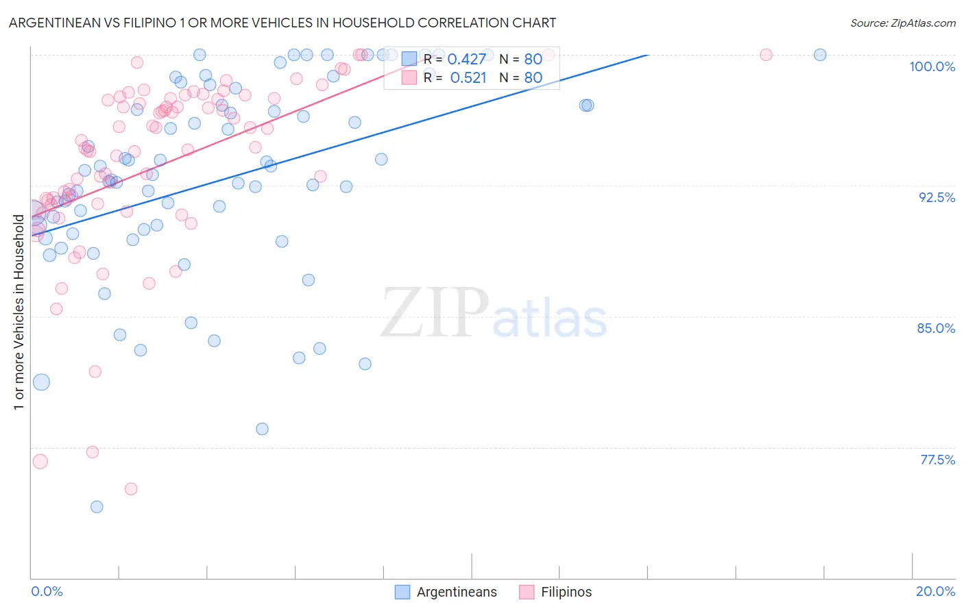 Argentinean vs Filipino 1 or more Vehicles in Household