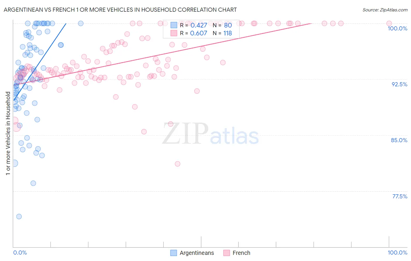 Argentinean vs French 1 or more Vehicles in Household