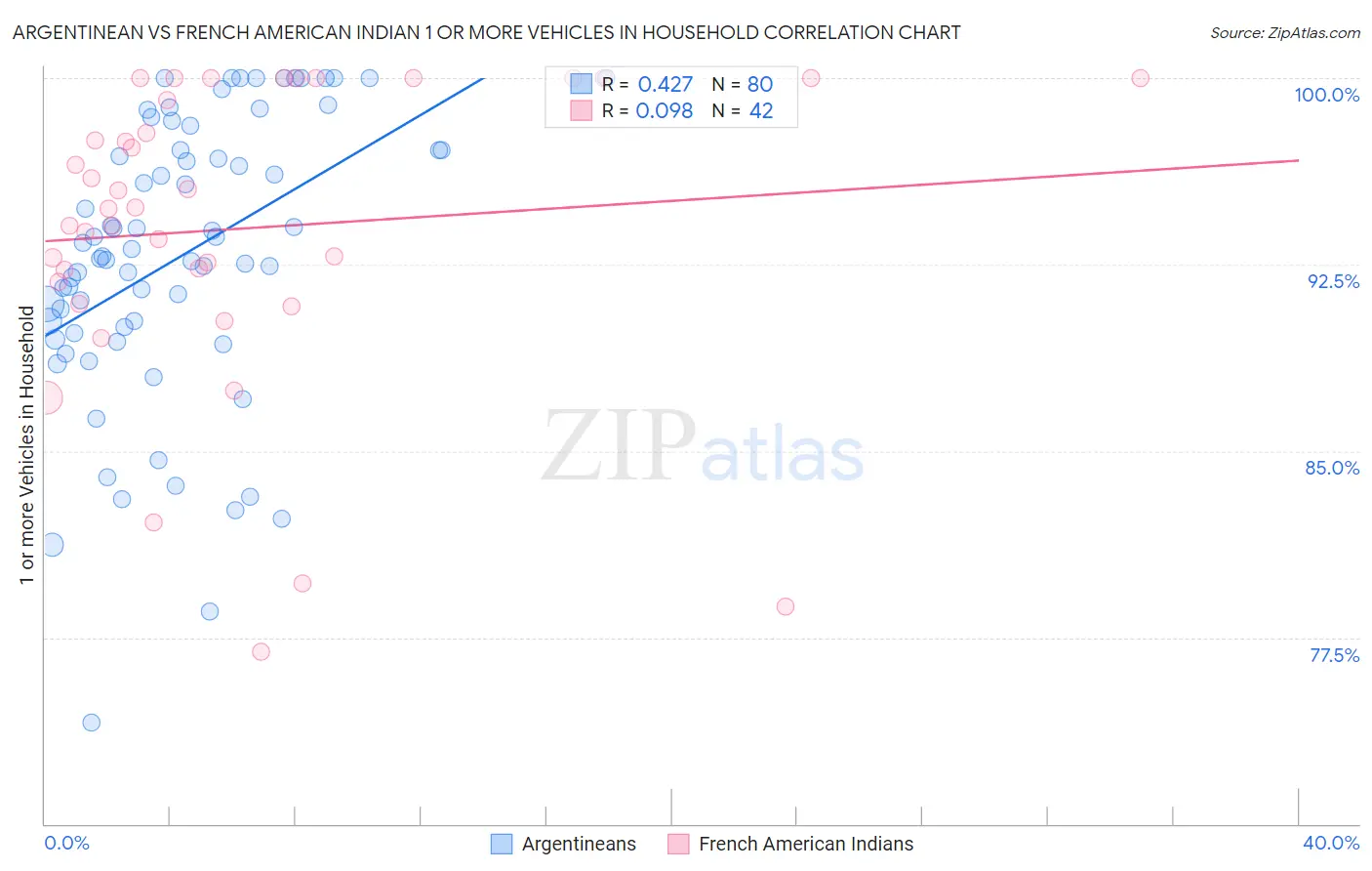 Argentinean vs French American Indian 1 or more Vehicles in Household