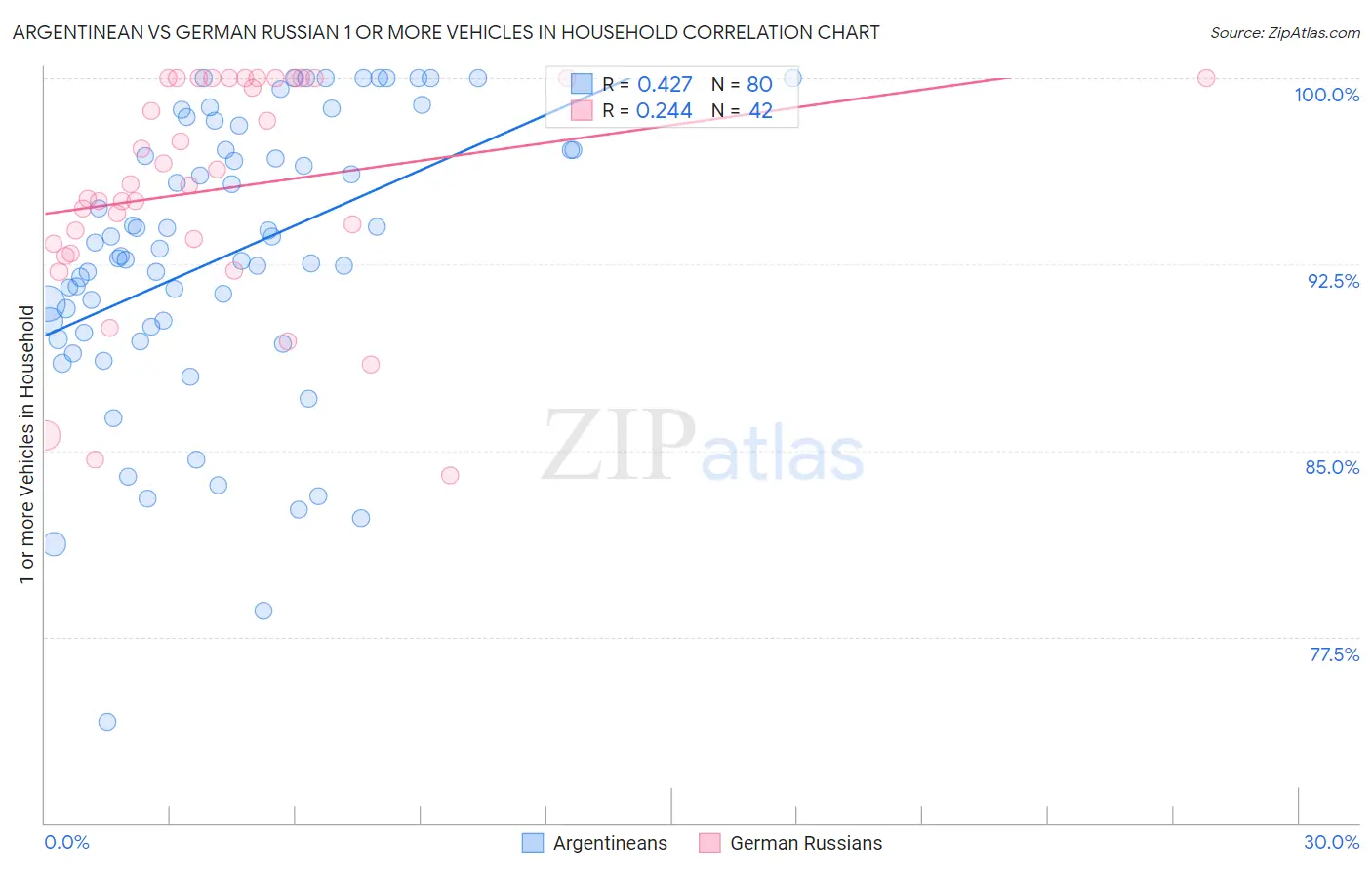 Argentinean vs German Russian 1 or more Vehicles in Household