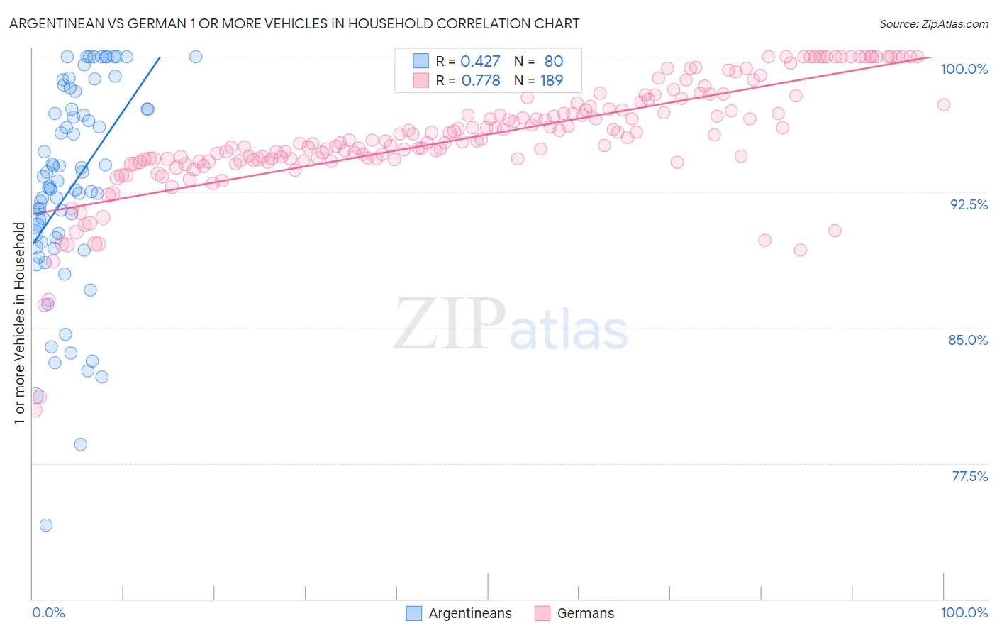 Argentinean vs German 1 or more Vehicles in Household